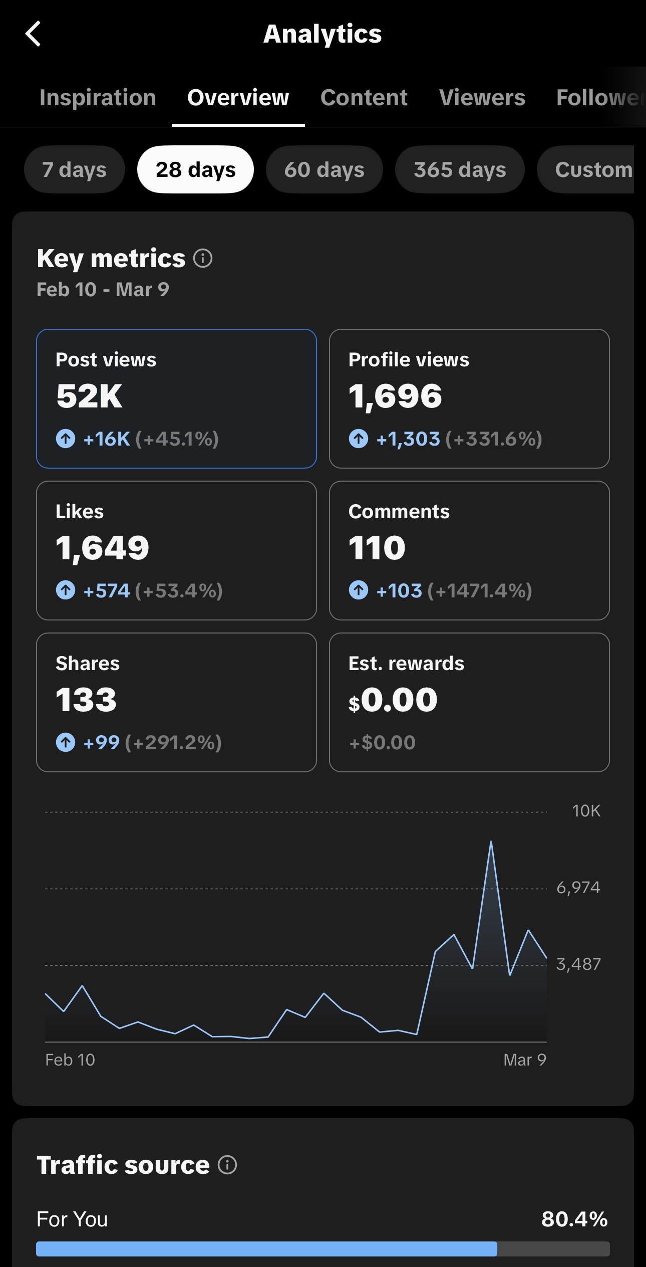 Instagram analytics: 52K post views, 1,649 likes, 110 comments, 133 shares