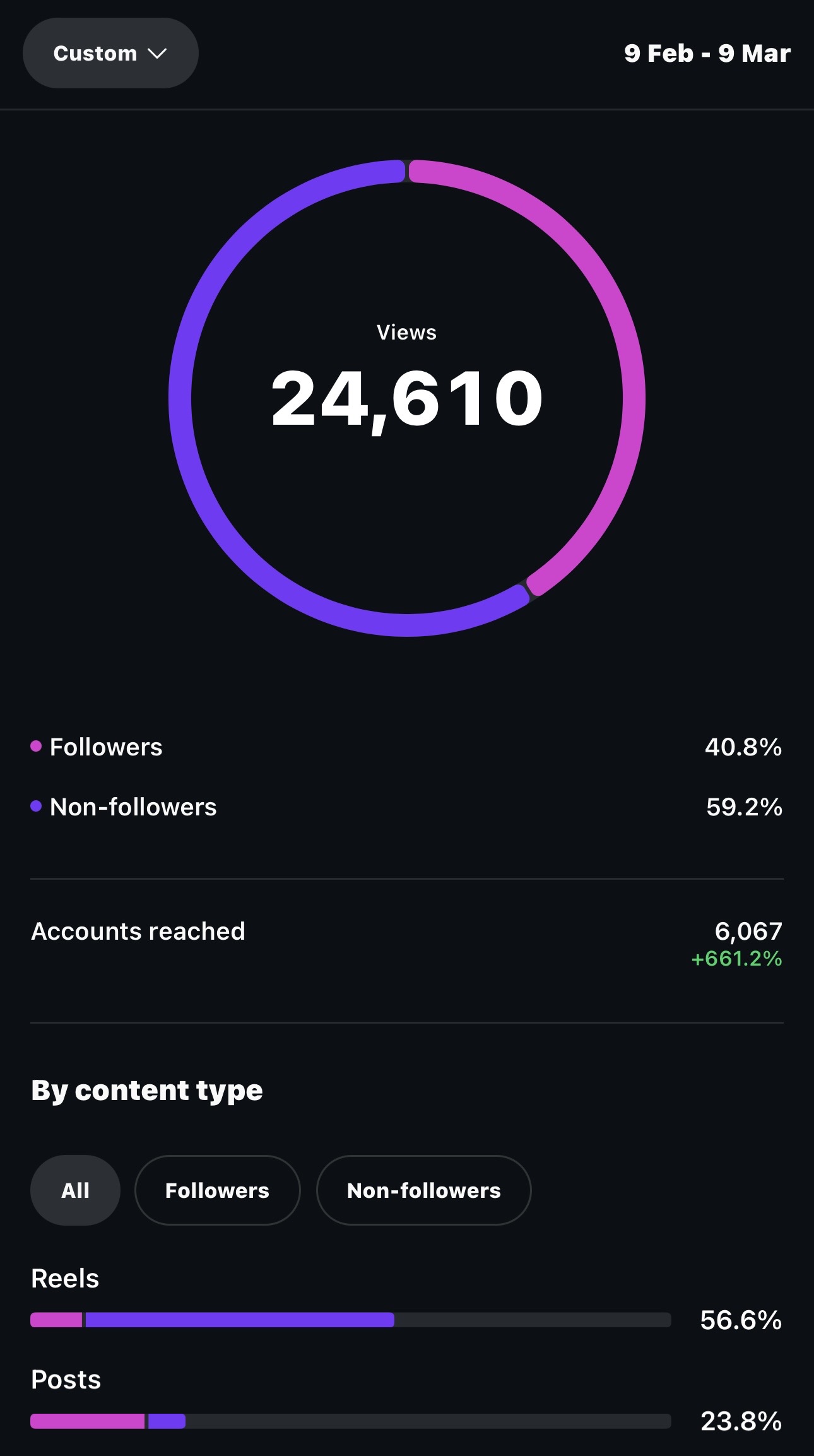 Instagram views breakdown: 24,610 total, 40.8% followers, 59.2% non-followers